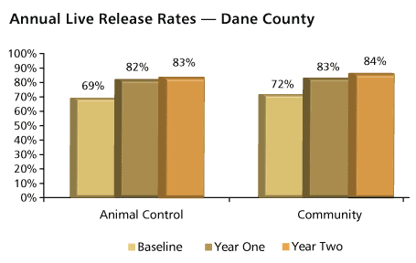 Dane County Live Release Rates